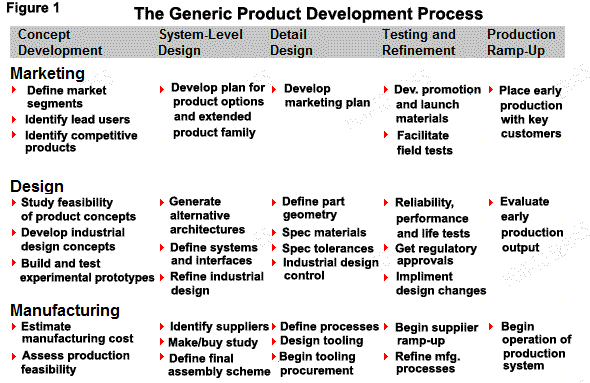A chart of concept development through to production.