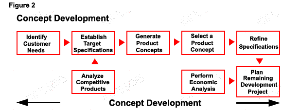 The process of concept development
